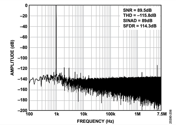Analog Devices ADAQ23875 module creates SNR, THD, SINAD, SFDR specifications Image of Analog Devices ADAQ23875 module creates SNR, THD, SINAD, SFDR specifications