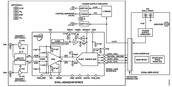 Analog Devices ADAQ23875FMCZ board connected to the EVAL-SDP-CH1Z board (click to enlarge) Diagram of Analog Devices ADAQ23875FMCZ board connected to the EVAL-SDP-CH1Z board (click to enlarge)