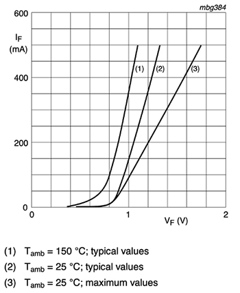 VF vs. IF characteristic for Nexperia’s BAS21H switching diode Graph of VF vs. IF characteristic for Nexperia’s BAS21H switching diode
