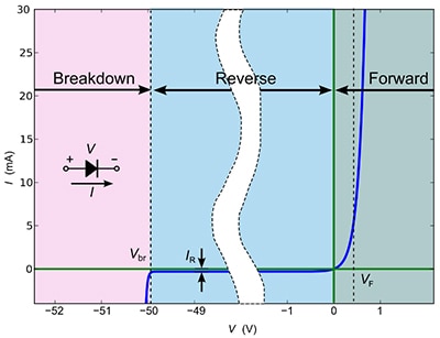 Key parameters are shown for a p/n-type diode V-I curve Diagram of key parameters are shown for a p/n-type diode V-I curve