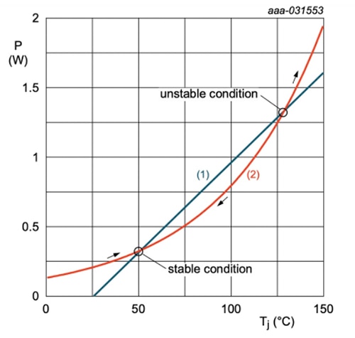 Stable operating condition of an example diode Graph of stable operating condition of an example diode