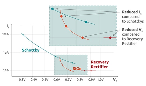 SiGe rectifiers feature a lower IR than Schottky devices Diagram of SiGe rectifiers feature a lower IR than Schottky devices