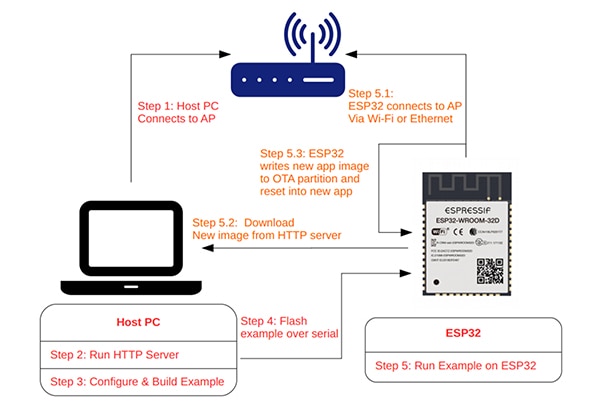 Espressif Systems OTA update examples Diagram of Espressif Systems OTA update examples