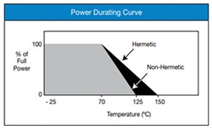 Typical power derating curve Image d'une courbe typique de détarage de puissance