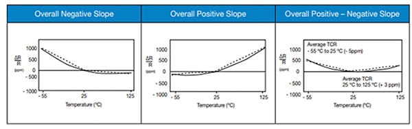 Examples of TCRs for different resulting slopes Image d'exemples de TCR pour différentes pentes résultantes