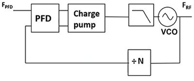 Standard PLL locks to a lower frequency (FPFD) reference  Diagram of standard PLL locks to a lower frequency (FPFD) reference