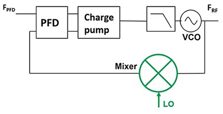 Translation loop uses a mixer to down-convert the VCO frequency to the PFD frequency Diagram of translation loop uses a mixer to down-convert the VCO frequency to the PFD frequency