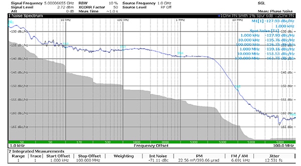 Single sideband phase noise at 5 GHz output (click to enlarge) Graph of single sideband phase noise at 5 GHz output (click to enlarge)