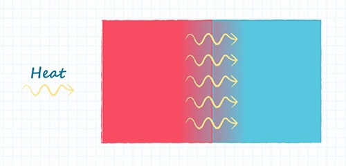 Conduction in practice ภาพการนำไฟฟ้าในทางปฏิบัติ