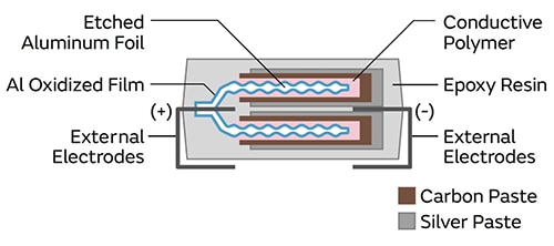 ECAS series polymer aluminum capacitor device structure Diagram over ECAS-seriens polymer aluminiums-kondensatorstruktur