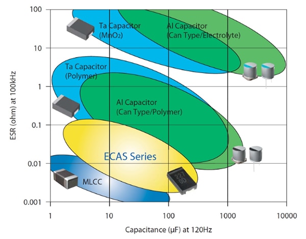 Polymer aluminum capacitors (Murata ECAS series) comparison Billede af polymer aluminiums-kondensatorer (Murata ECAS-serie) sammenligning