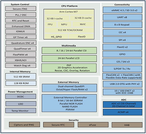 NXP Semiconductor’s i.MX RT106F processors (click to enlarge) Diagram of NXP Semiconductor’s i.MX RT106F processors (click to enlarge)