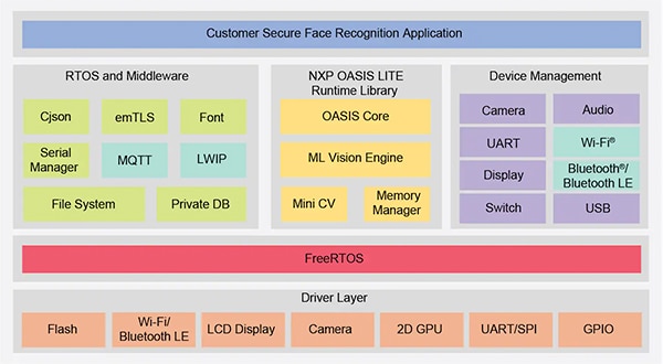NXP provides a comprehensive software environment Diagram of NXP provides a comprehensive software environment
