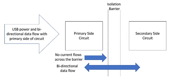 Galvanic isolation between the USB input on the primary side and secondary side แผนภาพการแยกกระแสไฟฟ้าระหว่างอินพุต USB ที่ด้านหลักและด้านรอง