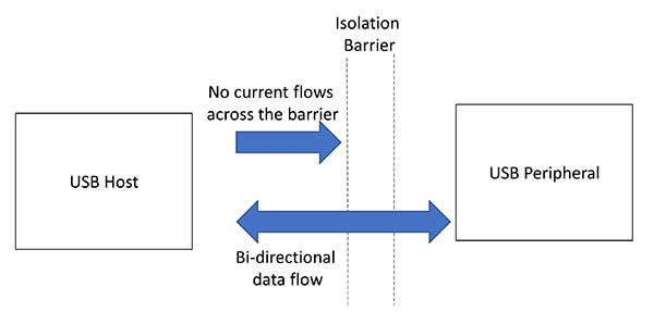 Moving USB data isolation upstream, between the USB host and USB peripheral แผนภาพของการย้ายการแยกข้อมูล USB ไปยังต้นทางระหว่างโฮสต์ USB และอุปกรณ์ต่อพ่วง USB
