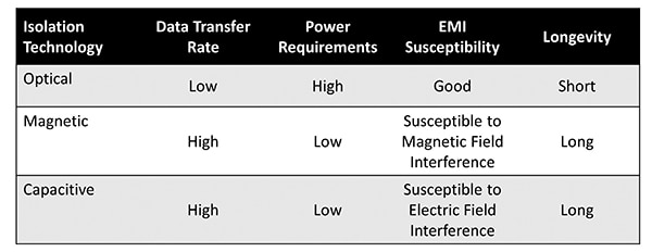 Key factors to consider when choosing an isolation approach ตารางปัจจัยสำคัญที่ต้องพิจารณาเมื่อเลือกวิธีการแยก