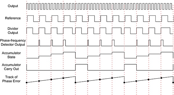 Timing diagram for a fractional N synthesizer using an accumulator Schéma de temporisation d'un synthétiseur fraction-N utilisant un accumulateur