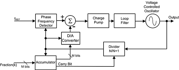 D/A converted accumulator state Schéma de l'état de l'accumulateur converti N/A