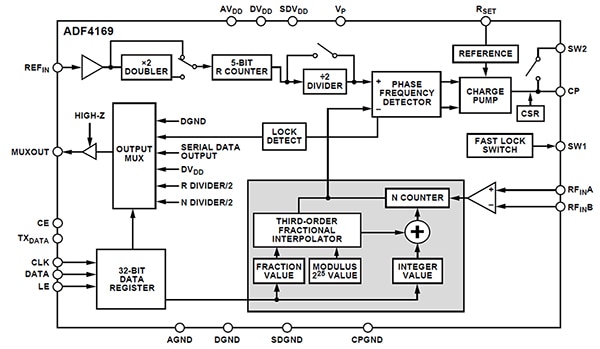 Analog Devices ADF4169CCPZ-RL7 (click to enlarge) Schéma de l'ADF4169CCPZ-RL7 d'Analog Devices (cliquez pour agrandir)