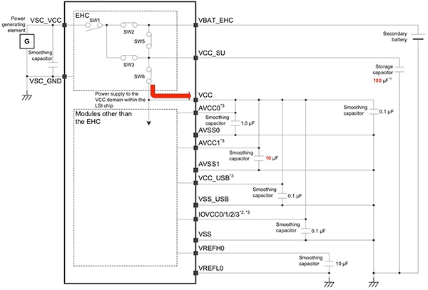 Renesas RE01 MCU’s integrated energy harvesting controller (click to enlarge) Diagram of Renesas RE01 MCU’s integrated energy harvesting controller (click to enlarge)
