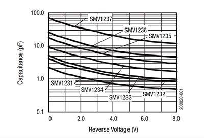 Voltage-capacitance plot of the Skyworks Solution SMV1232 varactor diode Graph of voltage-capacitance plot of the Skyworks Solution SMV1232 varactor diode