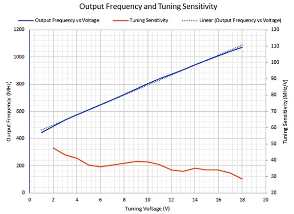 Tuning curve plot of output frequency as a function of input tuning voltage Graph of tuning curve plot of output frequency as a function of input tuning voltage