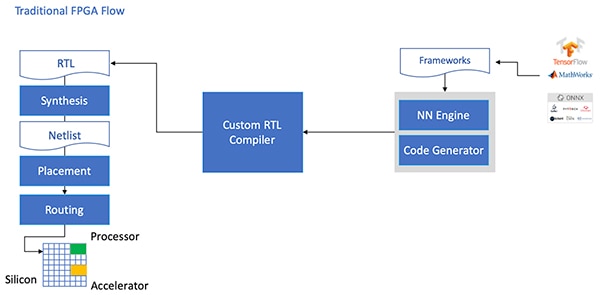 Implementing an NN model on an FPGA (click to enlarge) Diagram of implementing an NN model on an FPGA (click to enlarge)