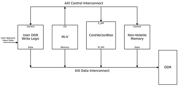 Microchip CoreVectorBlox IP block (click to enlarge) Diagram of Microchip CoreVectorBlox IP block (click to enlarge)