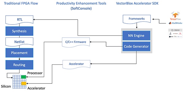 Microchip VectorBlox Accelerator SDK (click to enlarge) Diagram of Microchip VectorBlox Accelerator SDK (click to enlarge)