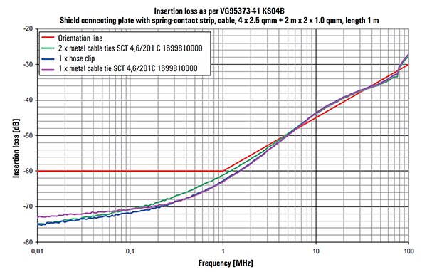 Insertion loss according to VG95373-41 comparing three shield connecting methods (click to enlarge) Graphique de la perte d'insertion selon VG95373-41 comparant trois méthodes de connexion du blindage (cliquez pour agrandir)