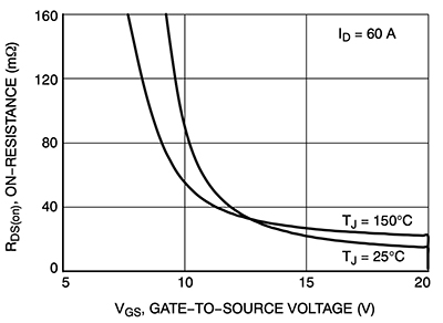 ON Semiconductor NTBG020N090SC1 SiC MOSFET Graph of ON Semiconductor NTBG020N090SC1 SiC MOSFET