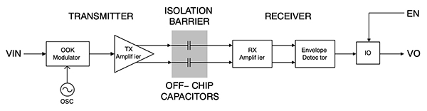 A single channel of the ON Semiconductor NCID9211R2 digital isolator Block diagram illustrating a single channel of the ON Semiconductor NCID9211R2 digital isolator
