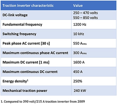 Typical 2021 traction inverter requirements Table of typical 2021 traction inverter requirements