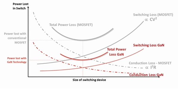 GaN devices have lower on resistance Graph of GaN devices have lower on resistance