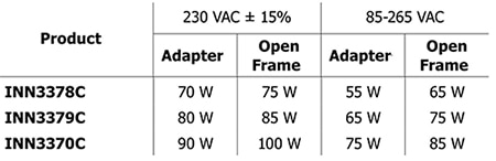 InnoSwitch3-Pro ICs Table of InnoSwitch3-Pro ICs