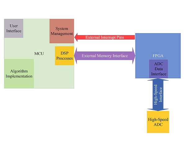 Architecture - digital signal processing with the microcontroller 架構示意圖 - 使用微控制器進行數位訊號處理