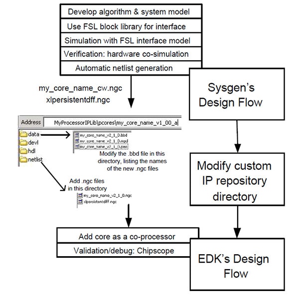 Implementation design flow Xilinx 的 Vivado HLS 設計流程圖片
