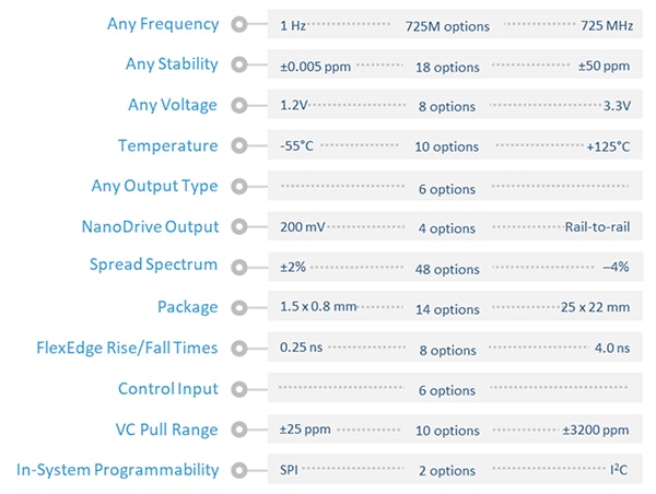 The wide range of programmable MEMS timing options Image of wide range of programmable MEMS timing options
