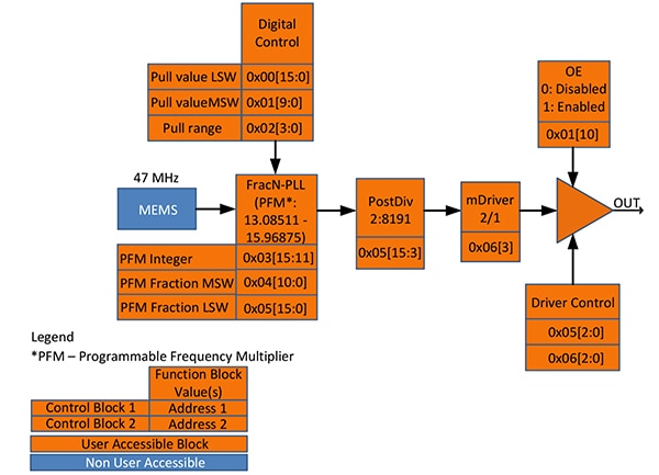 High-level block diagram of the I2C/SPI oscillator Diagram of high-level block diagram of the I2C/SPI oscillator