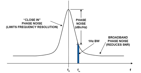 Phase noise spreads the power spectrum of the oscillator Graph of phase noise spreads the power spectrum of the oscillator