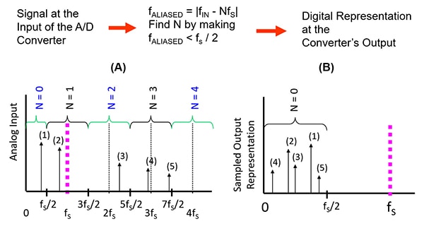 Fast Fourier transform (FFT) representation of an input signal Obrázek znázornění vstupního signálu rychlou Fourierovou transformací (FFT)