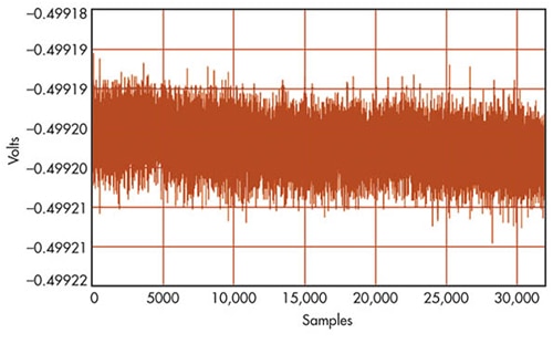 30,000 ADC output data Graf 30 000 výstupních dat ADC