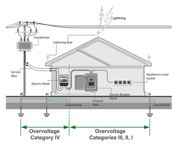 IEC 62368-1 specifies different overvoltage categories Schéma de la norme CEI 62368-1 spécifiant les différentes catégories de surtension