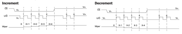 The U/D interface of a digipot (click to enlarge) Diagram of the U/D interface of a digipot (click to enlarge)
