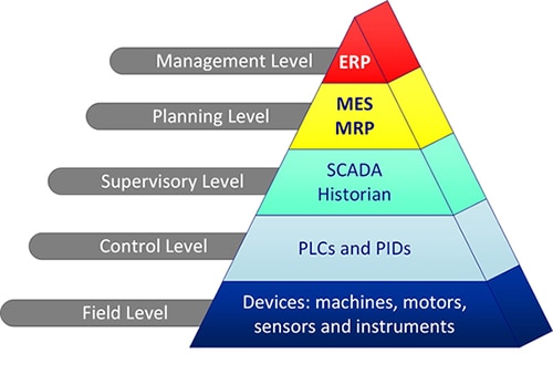 PLCs typically operate at a level below the information systems of automation Diagram of PLCs typically operate at a level below the information systems of automation