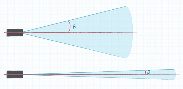 Beam angle Diagram of beam angle