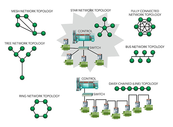 Main families of industrial-network topologies Diagram of main families of industrial-network topologies
