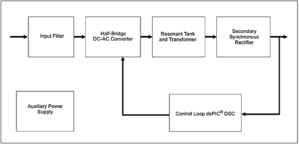 Microchip Technology‘s DC/DC LLC resonant converter reference design  Diagram of Microchip Technology‘s DC/DC LLC resonant converter reference design