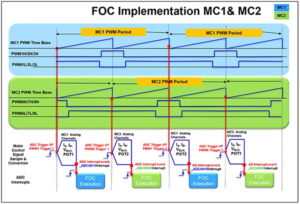 One single-core Microchip dsPIC33CK DSC can support dual-motor control designs (click to enlarge) Diagram of one single-core Microchip dsPIC33CK DSC can support dual-motor control designs (click to enlarge)