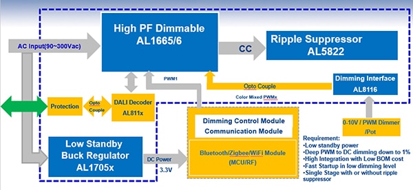 A dimmable LED controller, a ripple suppressor, and a dimming-signal interface controller (click to enlarge) Diagram of a dimmable LED controller, a ripple suppressor, and a dimming-signal interface controller (click to enlarge)